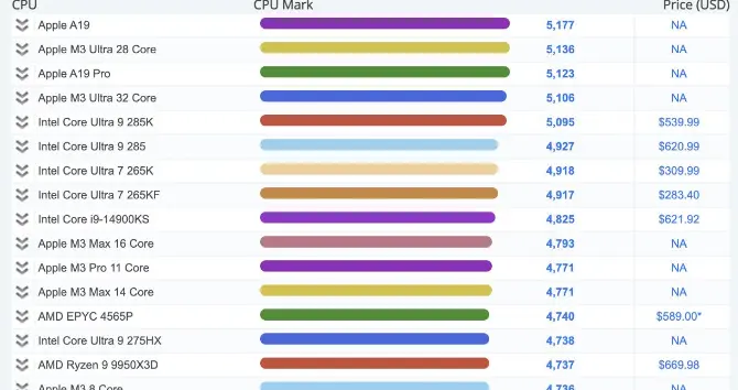 苹果保住脸面：苹果A19芯片，单核性能，排名全球第一！
