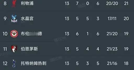 随着红魔2-1水晶宫，蓝军1-1枪手，英超第13轮最新积分榜如下！