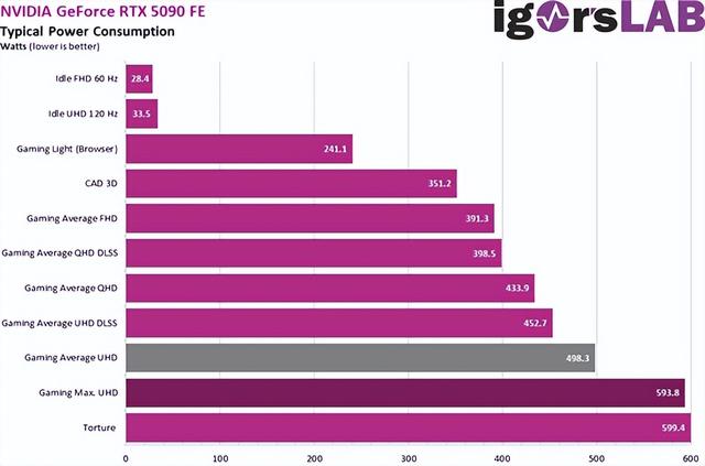 RTX 5090瞬间功耗可超900W！不到1毫秒的真男人