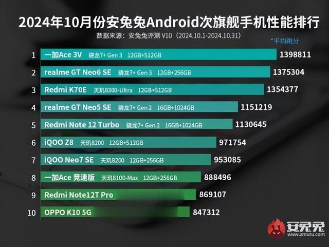 AnTuTu 10 月最强大的子旗舰排名