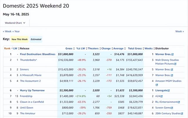 《死神来了6》票房炸裂！北美周末夺冠 全球首周狂揽1.02亿美元