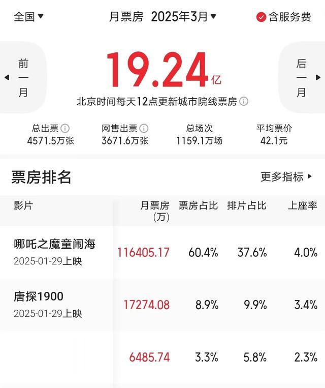 《哪吒2》终于不再是冠军，它被张艺兴新片打败，暂居第二
