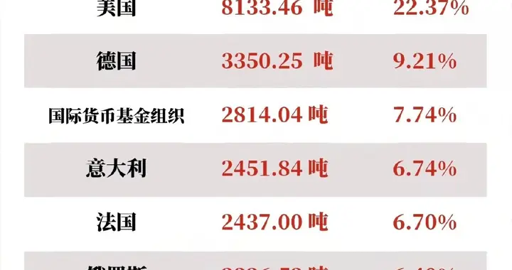 黄金狂飙，10亿元一吨，美国成最大赢家，德国第二，中国还在追赶
