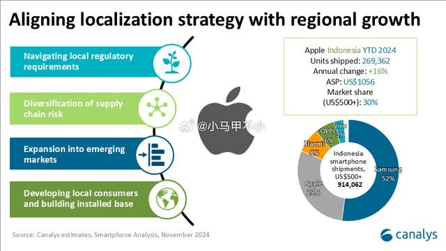 印尼市场高端排名：三星称霸，苹果第，小米第三