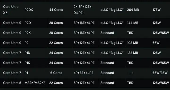 Intel終于拿出對付3D緩存的絕招：288MB bLLC緩存暴力碾壓AMD！