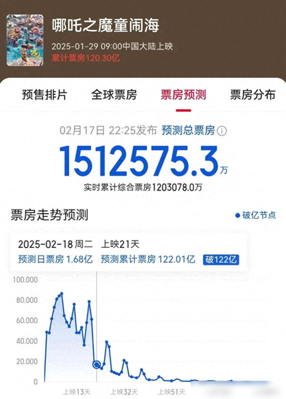 哪吒2票房开始下跌，差评如潮，这是为何？看看大家最真实的反应