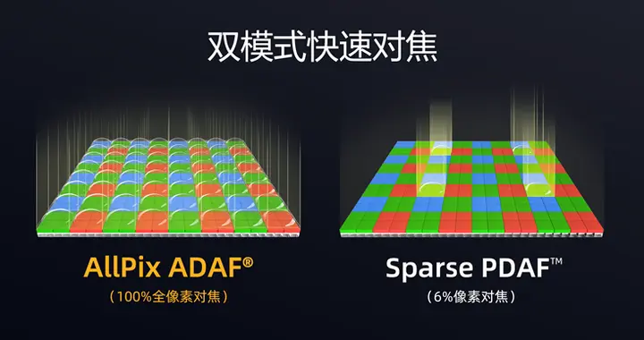 思特威推出SC525XS CMOS：5000萬像素，為前置和廣角而生