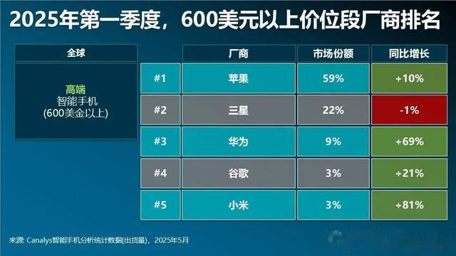 Q1全球及国内高端报告出炉，华为、小米国产最强