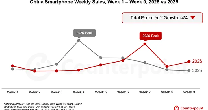 蘋果還能扛！2026年前9周國內手機銷量下跌，但iPhone逆勢增長23%
