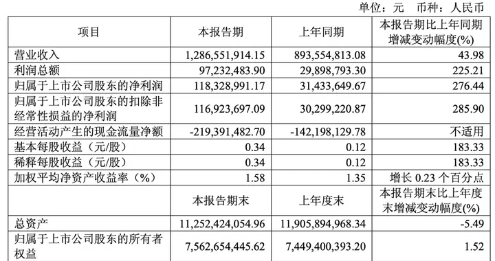 剑桥科技一季报：实现归母净利润1.18 亿元，同比大增276.44%