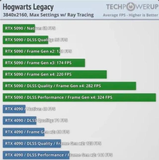 RTX5090评测已出，性能符合预期但配不上涨的价格！