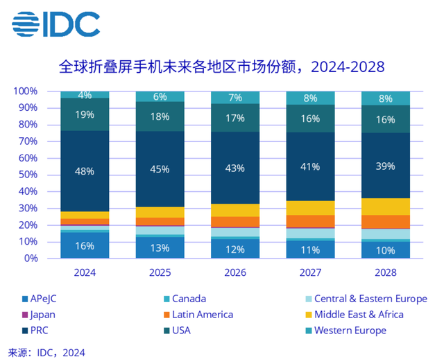 这些新机全三折？