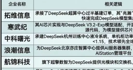 深夜，DeepSeek大消息！這個板塊迎來重磅催化，要加速？（附股）