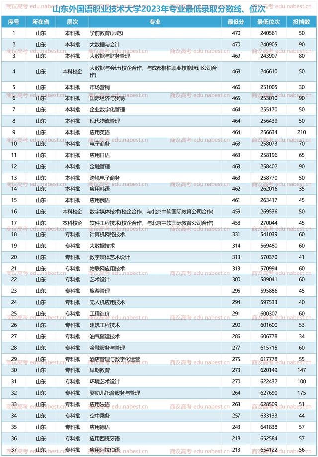 山东外国语职业技术大学2023年最低录取分数线位次 专业学费