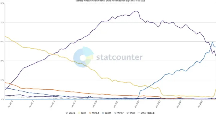 Win10結束支持臨近 份額降至七年最低！Win7卻突然大躍升