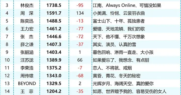 酷狗12月收听排行，周深排名仅次于三大头部，汪苏泷成前十守门员