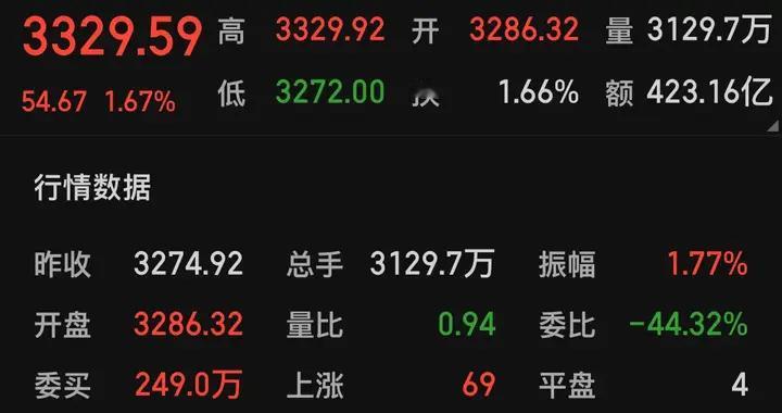 金价突破4200美元！现在进场还来得及吗