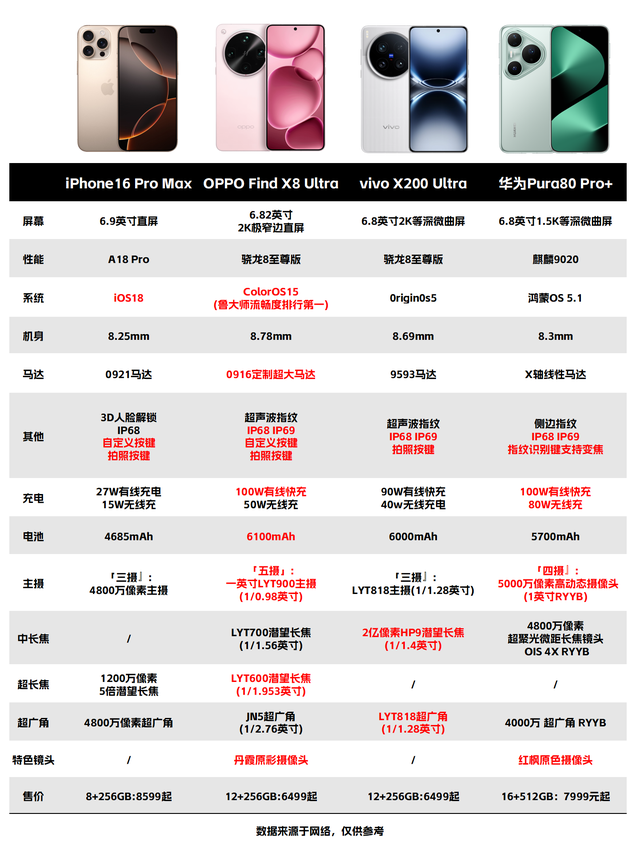 暑期換機就看長焦旗艦!OPPO蘋果vivo華為，拍照最好的手機你選誰?