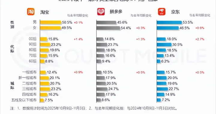 三大電商平臺(tái)用戶畫(huà)像：京東最年輕 90/00后占比近一半