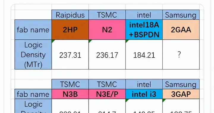 日本2nm重大进展 前景可观！数据首次公开：追平台积电，碾压intel
