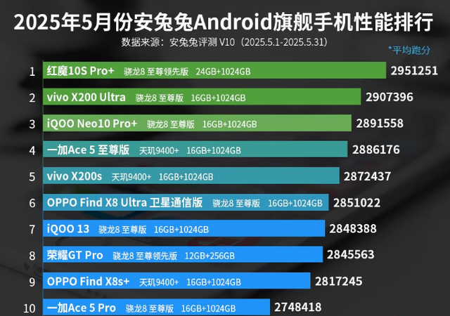 5月份旗舰手机性能排行榜：荣耀GT Pro上榜！
