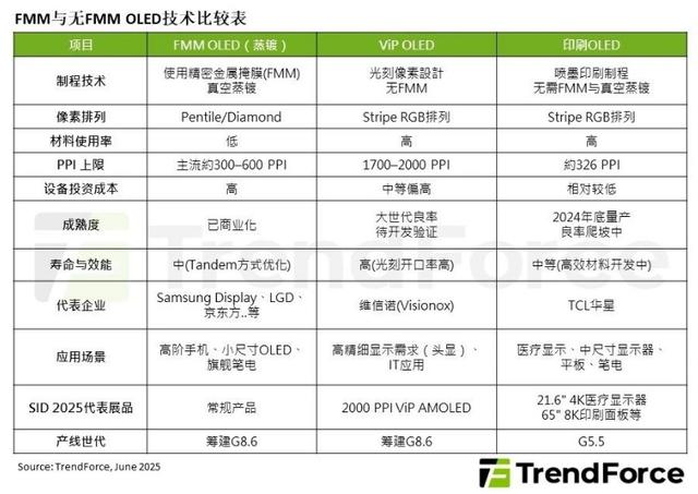 TrendForce：中尺寸显示器需求增长，无FMM OLED技术迎新机会