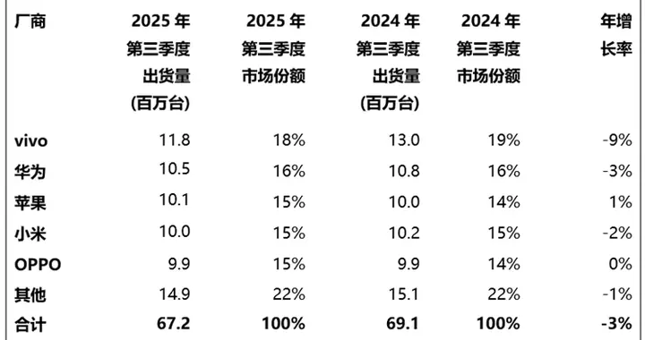 僅蘋果實現增長！2025年Q3中國大陸智能手機市場份額出爐