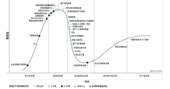 Gartner 解读：AI 浪潮下的基础设施战略，企业如何平衡创新与韧性