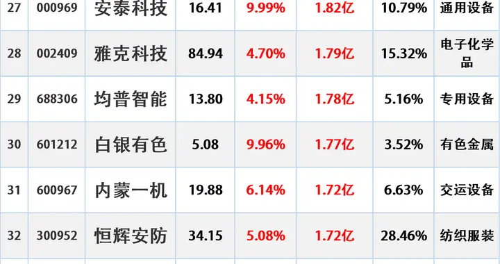 主力进场，10.10主力最大流入这些股（附名单）