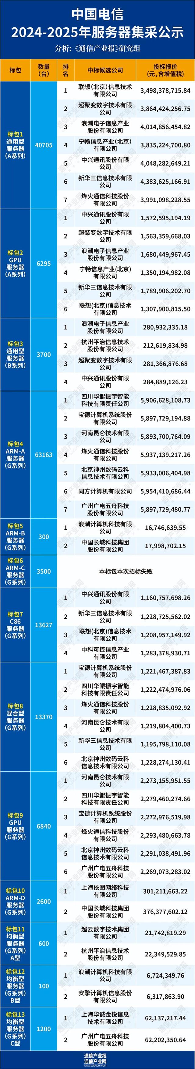 国产占比67.5%！中国电信15.6万台服务器集采出炉
