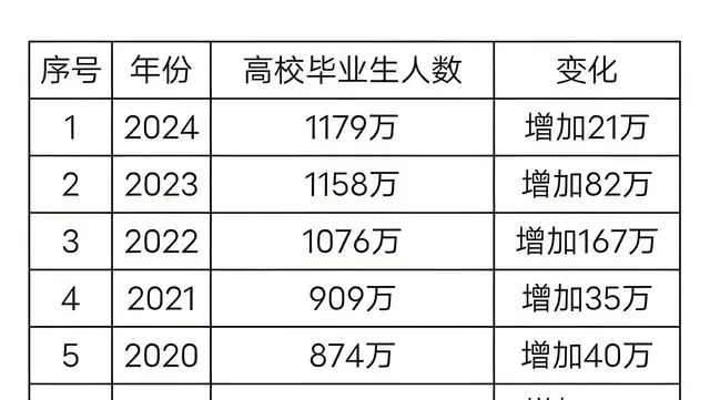 今年高校毕业就业率仅为55.5%，不是985大学毕业找工作如大海捞针