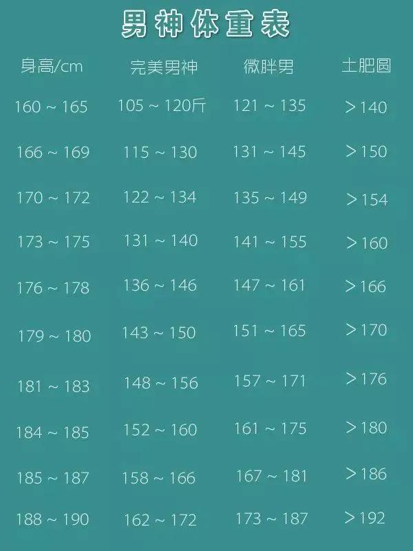 男性160-190cm标准体重对照表，看完发现自己并不胖，不用减肥