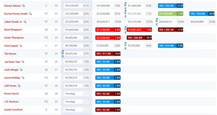 火箭裁4人回归14+3名单：全队合训其乐融融 乌度卡再谈双塔很自豪