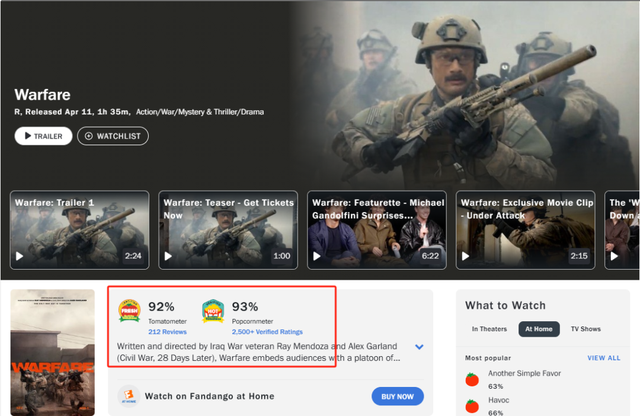 烂番茄92%！100%还原，鲨疯了！