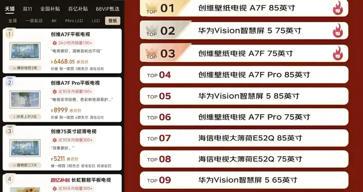 创维壁纸电视连续三年双十一登顶京东、天猫艺术榜单TOP1
