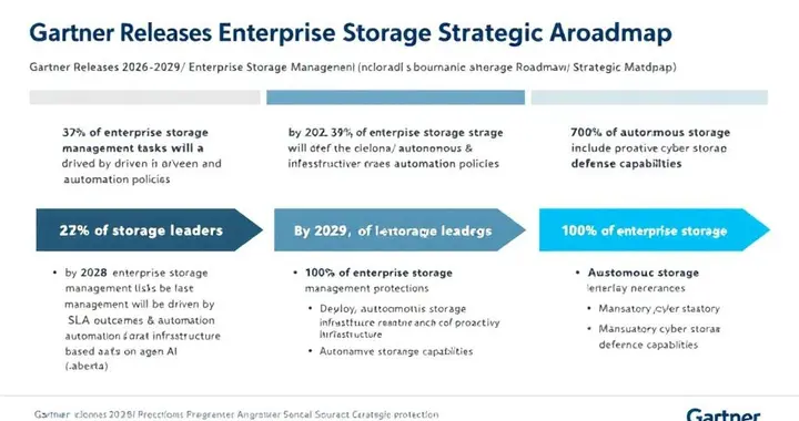 Gartner發布2026-2029年企業存儲戰略路線圖
