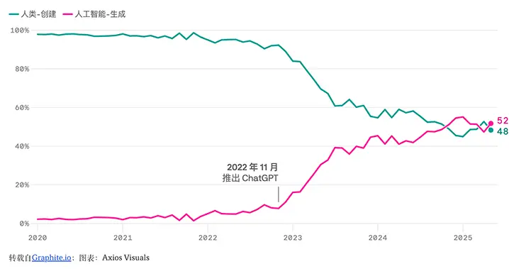 “多虧”ChatGPT，AI生成文和真人創作文已成五五開局面