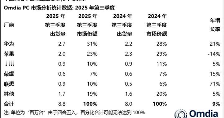 華為反超蘋果，聯想追平小米，2025年Q3國內平板市場份額出爐