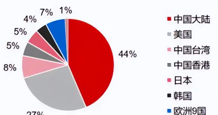 iPhone17拆解揭露扎心現實：中企數量最多，核心零部件全靠國外