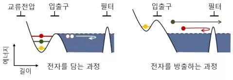 韩国宣称开发出可用于量子计算的新型“单电子器件”