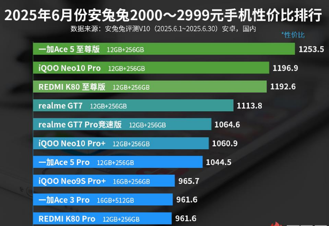 2000—2999元手機性價比排行榜：REDMI K80 Pro上榜！