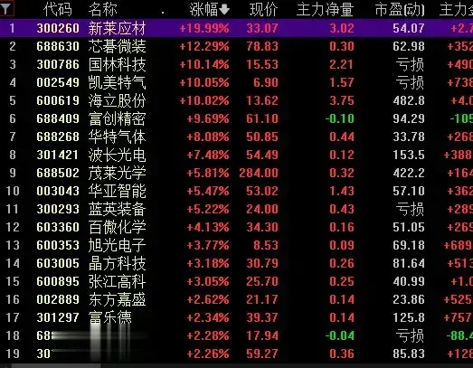 又一个十倍空间的主线，刚开始涨，核心有3个方向，多家机构参与