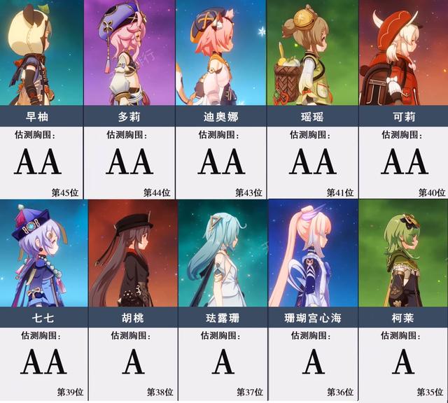 原神：45位女角色胸围排行！刻晴是真的强，以少女体型比肩成女！