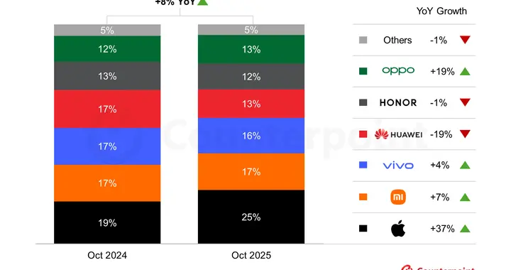 10月中國智能手機銷量排名：蘋果占1/4登頂、小米十年重返榜二！