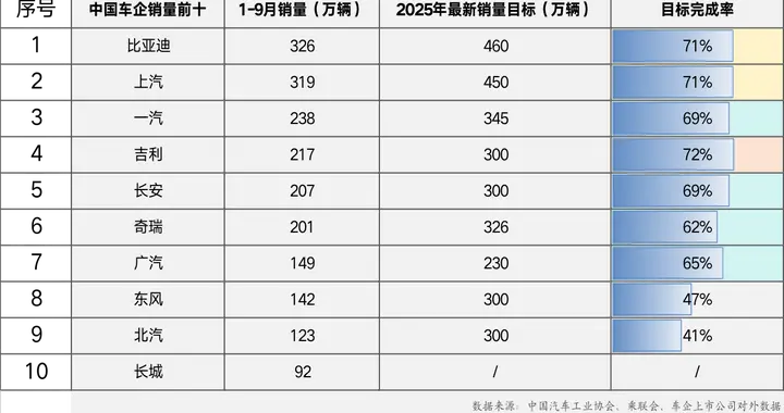 前三季度车企销量分化加剧,比亚迪最新销售新目标完成率超71%