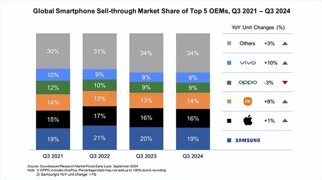 iPhone 16大卖！苹果成9月全球智能手机销量第一
