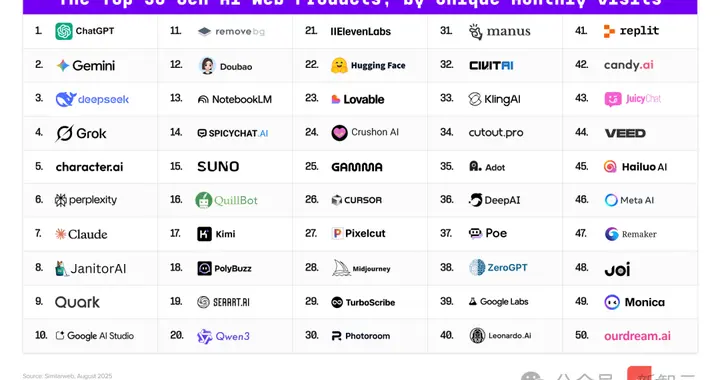 剛剛，全球AI百強榜發布！ChatGPT穩坐第一，DeepSeek第三