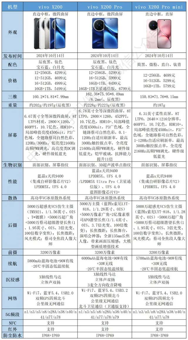 小屏“神机”发布！5700mAh电池、300万跑分、超级长焦、无网通信