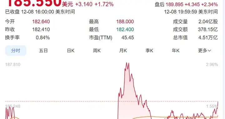 25%分成！特朗普放行H200入華！