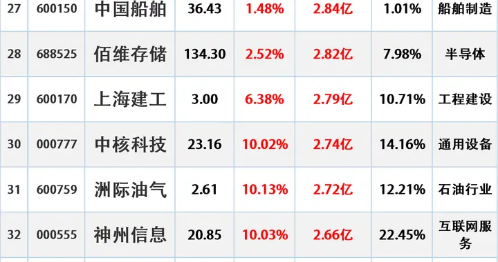 开始进场，11.3主力最大流入这些股（附名单）